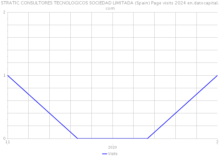 STRATIC CONSULTORES TECNOLOGICOS SOCIEDAD LIMITADA (Spain) Page visits 2024 