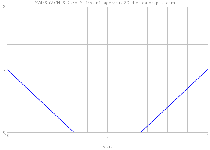 SWISS YACHTS DUBAI SL (Spain) Page visits 2024 