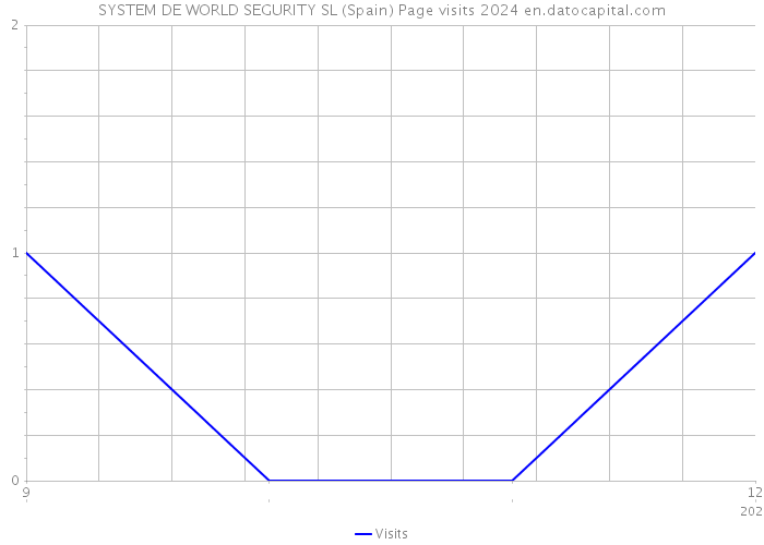 SYSTEM DE WORLD SEGURITY SL (Spain) Page visits 2024 