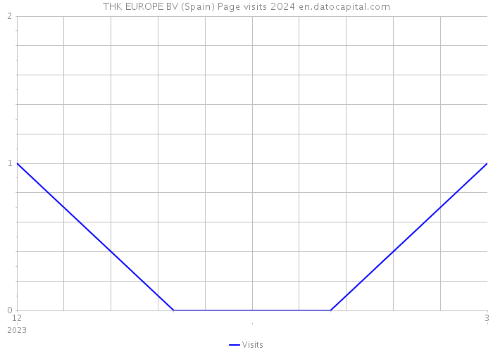 THK EUROPE BV (Spain) Page visits 2024 