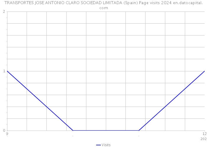 TRANSPORTES JOSE ANTONIO CLARO SOCIEDAD LIMITADA (Spain) Page visits 2024 