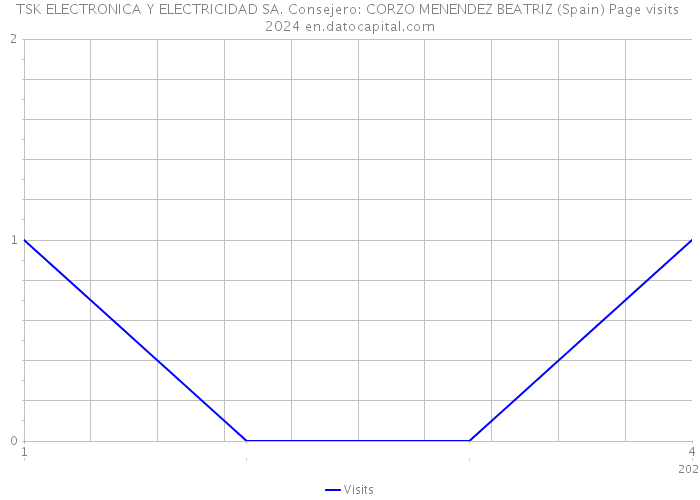TSK ELECTRONICA Y ELECTRICIDAD SA. Consejero: CORZO MENENDEZ BEATRIZ (Spain) Page visits 2024 