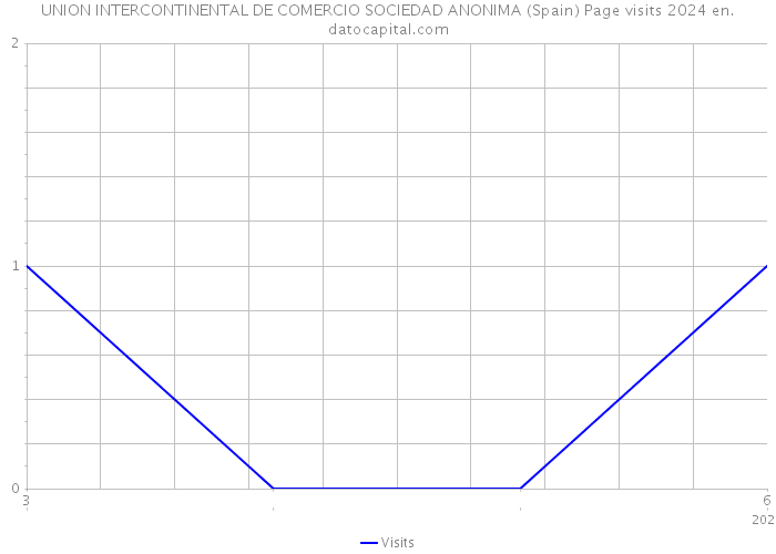 UNION INTERCONTINENTAL DE COMERCIO SOCIEDAD ANONIMA (Spain) Page visits 2024 