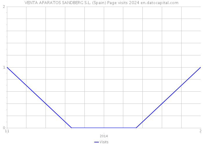 VENTA APARATOS SANDBERG S.L. (Spain) Page visits 2024 