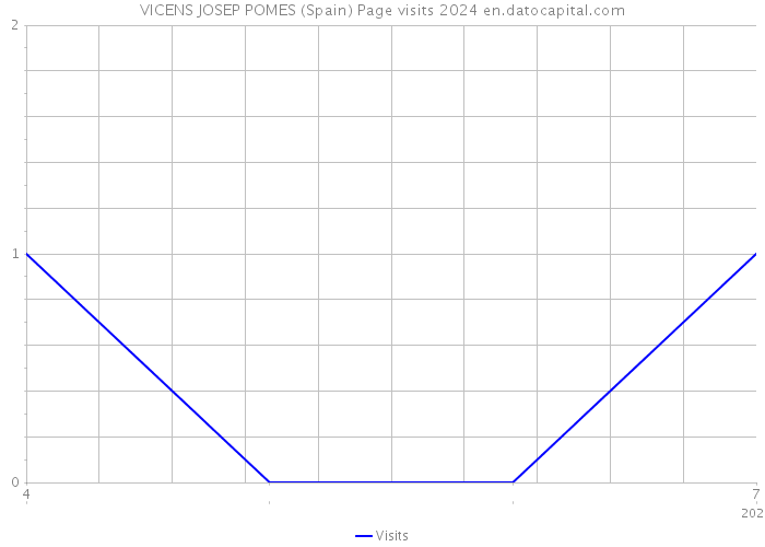 VICENS JOSEP POMES (Spain) Page visits 2024 