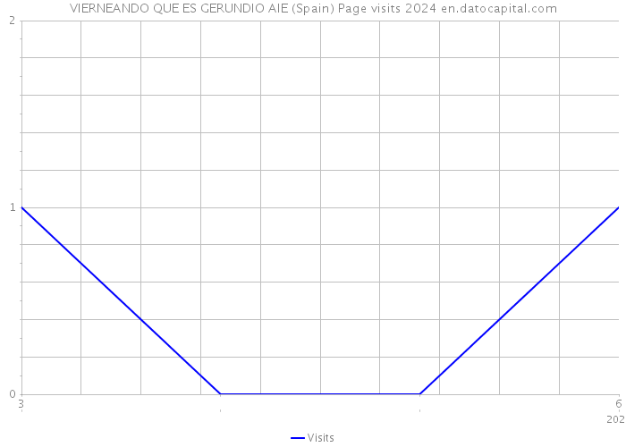 VIERNEANDO QUE ES GERUNDIO AIE (Spain) Page visits 2024 