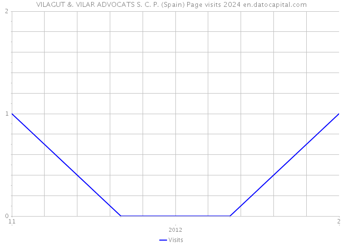 VILAGUT &. VILAR ADVOCATS S. C. P. (Spain) Page visits 2024 