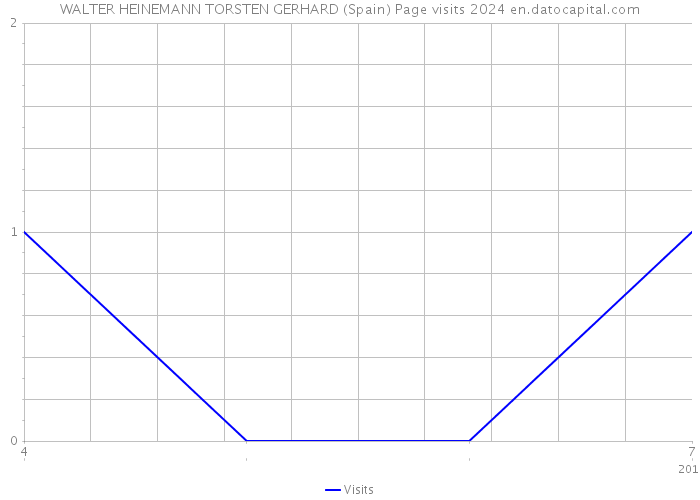 WALTER HEINEMANN TORSTEN GERHARD (Spain) Page visits 2024 