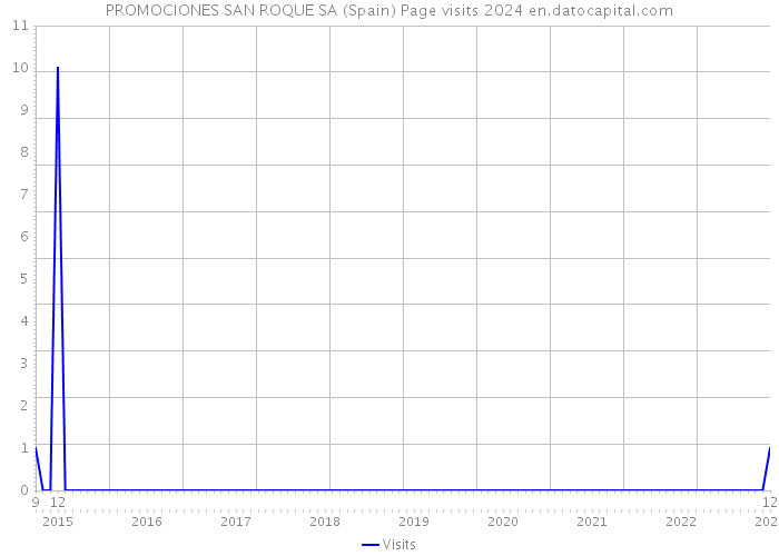 PROMOCIONES SAN ROQUE SA (Spain) Page visits 2024 