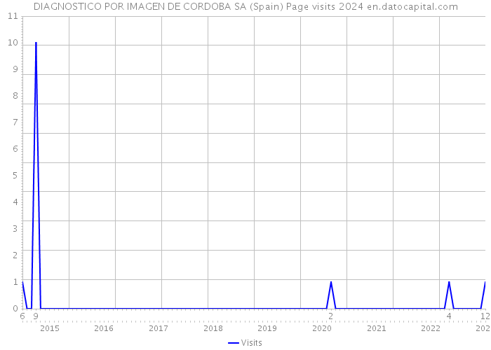 DIAGNOSTICO POR IMAGEN DE CORDOBA SA (Spain) Page visits 2024 