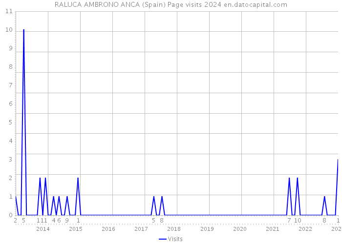 RALUCA AMBRONO ANCA (Spain) Page visits 2024 