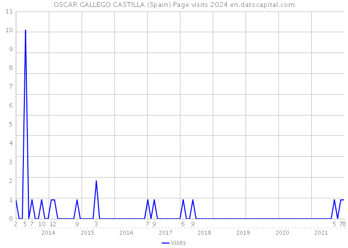 OSCAR GALLEGO CASTILLA (Spain) Page visits 2024 