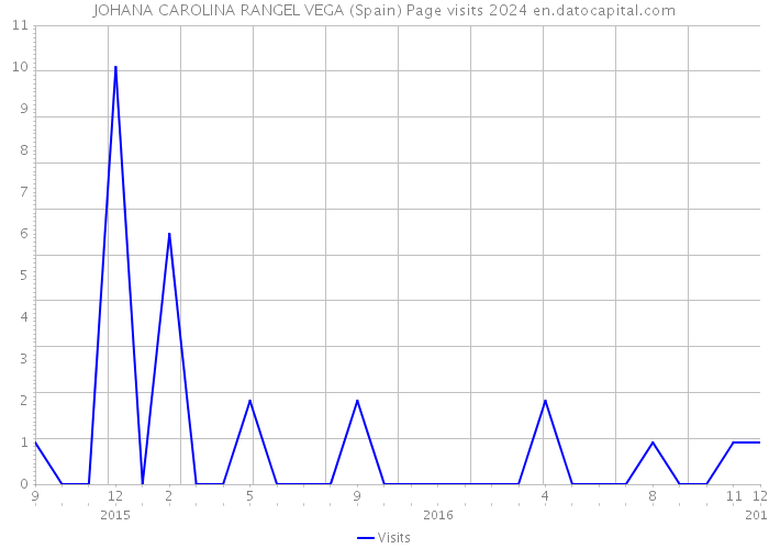 JOHANA CAROLINA RANGEL VEGA (Spain) Page visits 2024 