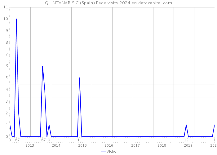 QUINTANAR S C (Spain) Page visits 2024 