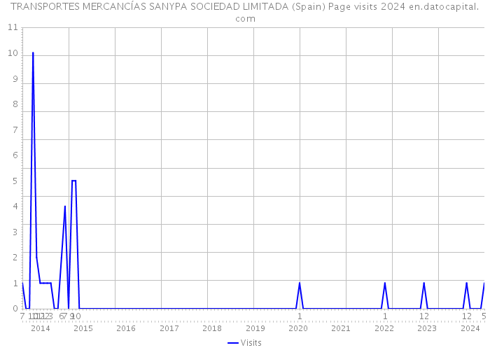 TRANSPORTES MERCANCÍAS SANYPA SOCIEDAD LIMITADA (Spain) Page visits 2024 