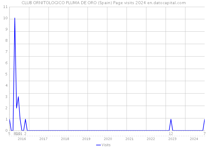 CLUB ORNITOLOGICO PLUMA DE ORO (Spain) Page visits 2024 