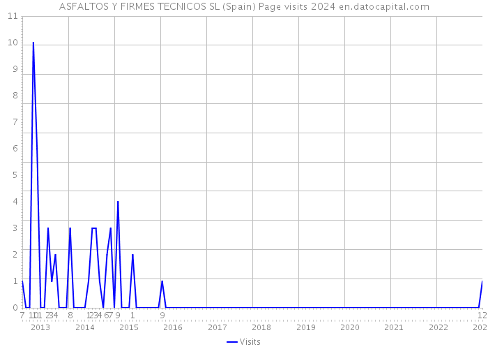 ASFALTOS Y FIRMES TECNICOS SL (Spain) Page visits 2024 