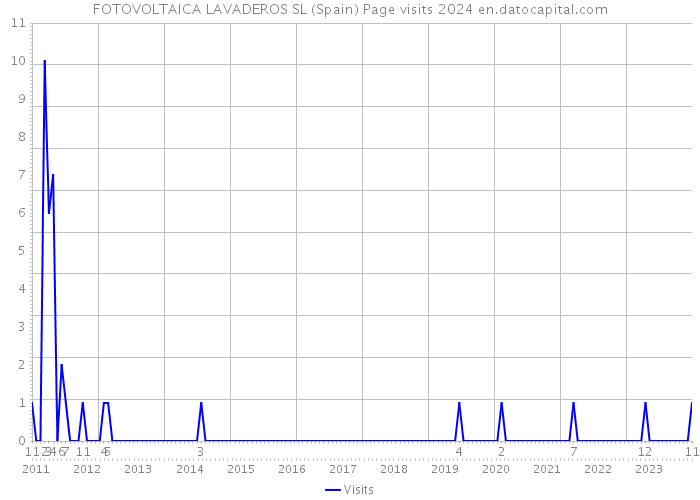 FOTOVOLTAICA LAVADEROS SL (Spain) Page visits 2024 