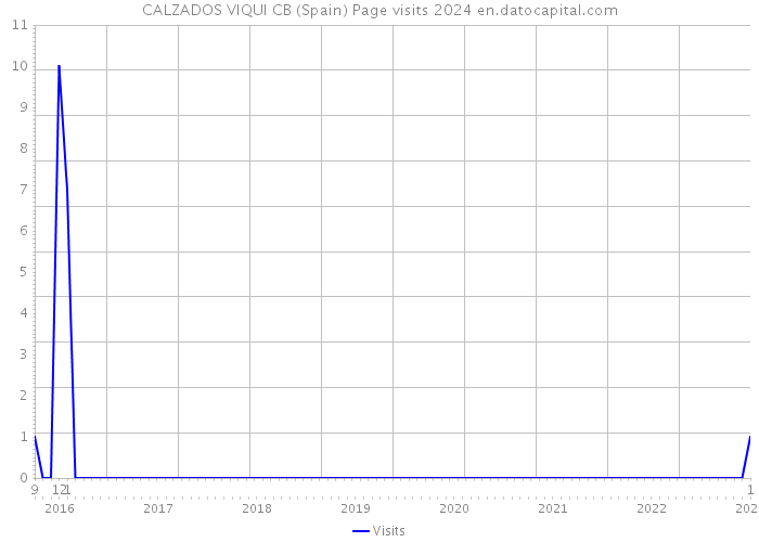 CALZADOS VIQUI CB (Spain) Page visits 2024 