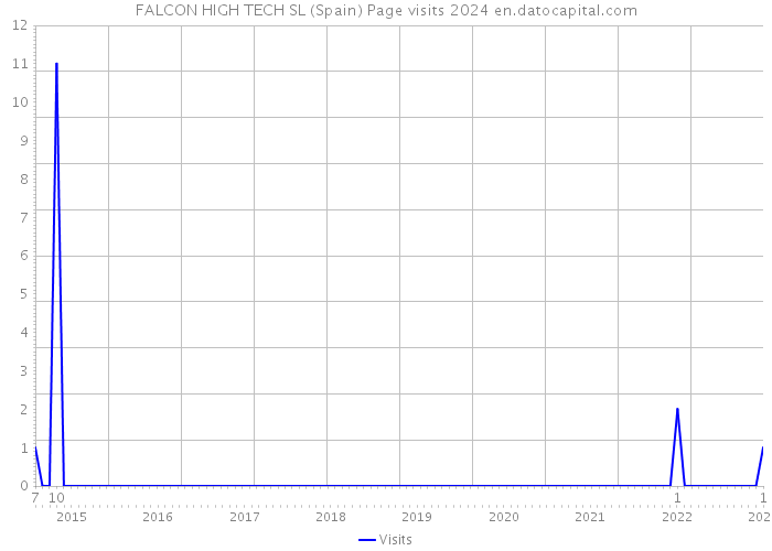 FALCON HIGH TECH SL (Spain) Page visits 2024 