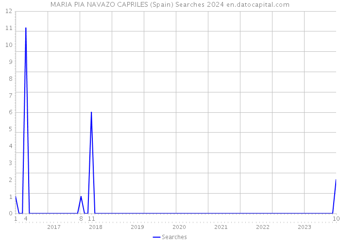 MARIA PIA NAVAZO CAPRILES (Spain) Searches 2024 