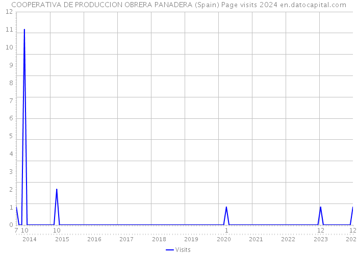 COOPERATIVA DE PRODUCCION OBRERA PANADERA (Spain) Page visits 2024 