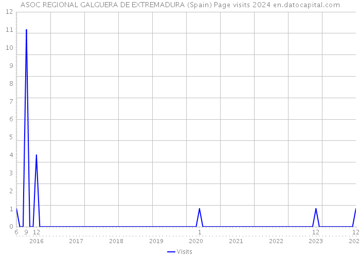 ASOC REGIONAL GALGUERA DE EXTREMADURA (Spain) Page visits 2024 