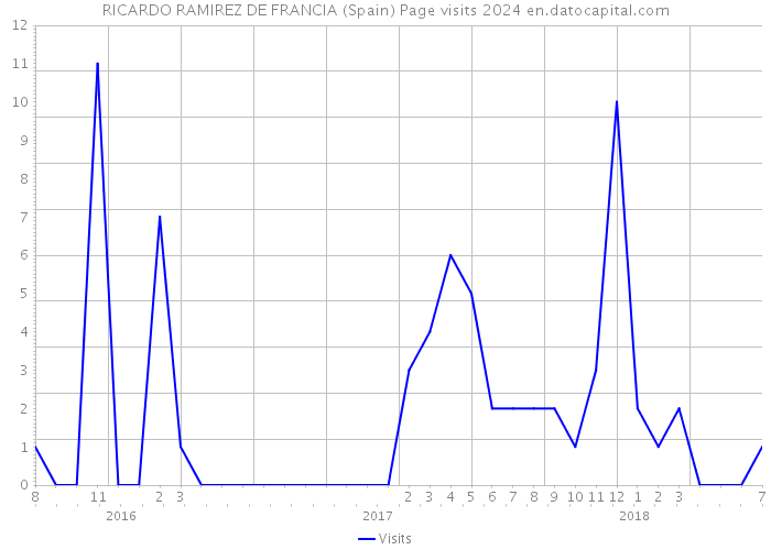RICARDO RAMIREZ DE FRANCIA (Spain) Page visits 2024 