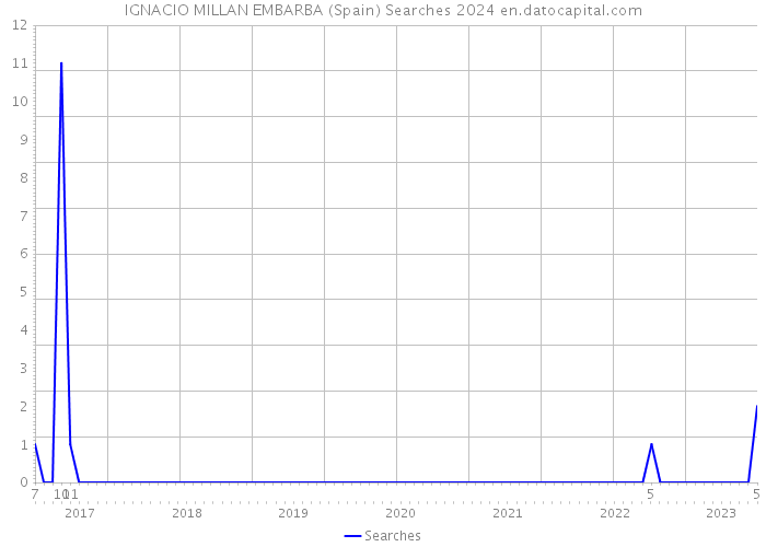 IGNACIO MILLAN EMBARBA (Spain) Searches 2024 