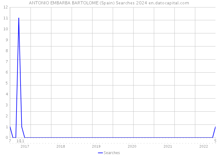 ANTONIO EMBARBA BARTOLOME (Spain) Searches 2024 