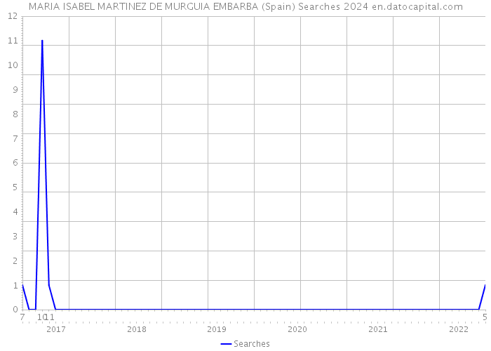 MARIA ISABEL MARTINEZ DE MURGUIA EMBARBA (Spain) Searches 2024 