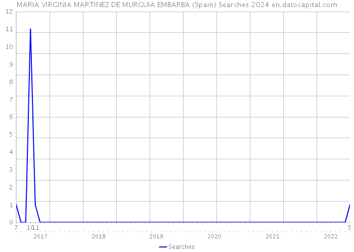 MARIA VIRGINIA MARTINEZ DE MURGUIA EMBARBA (Spain) Searches 2024 