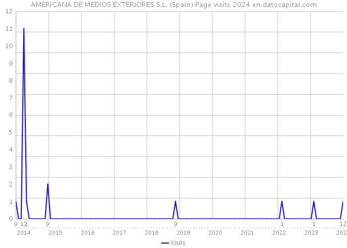 AMERICANA DE MEDIOS EXTERIORES S.L. (Spain) Page visits 2024 