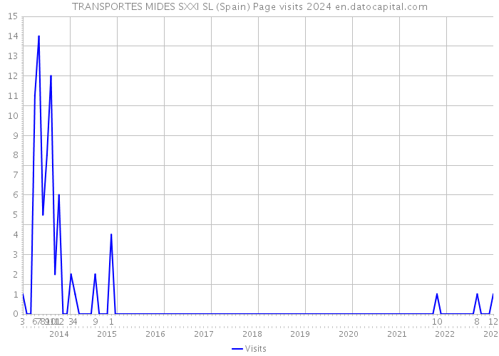 TRANSPORTES MIDES SXXI SL (Spain) Page visits 2024 