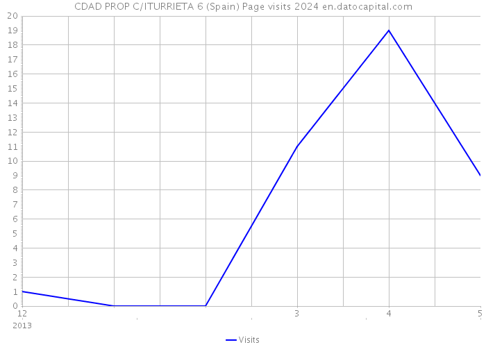 CDAD PROP C/ITURRIETA 6 (Spain) Page visits 2024 