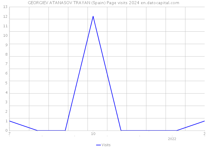 GEORGIEV ATANASOV TRAYAN (Spain) Page visits 2024 