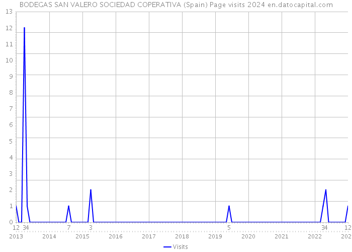 BODEGAS SAN VALERO SOCIEDAD COPERATIVA (Spain) Page visits 2024 