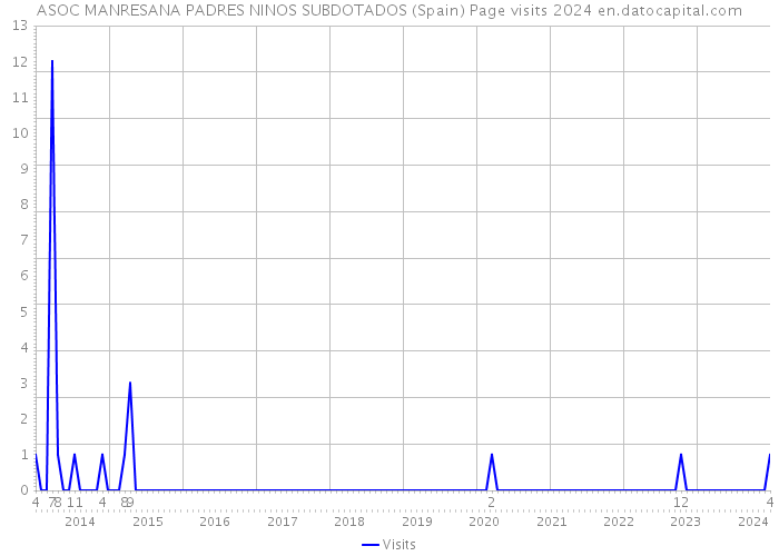 ASOC MANRESANA PADRES NINOS SUBDOTADOS (Spain) Page visits 2024 