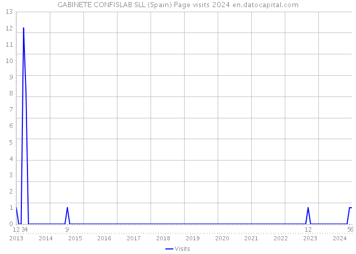 GABINETE CONFISLAB SLL (Spain) Page visits 2024 