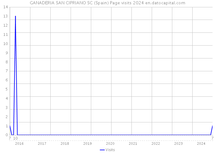 GANADERIA SAN CIPRIANO SC (Spain) Page visits 2024 