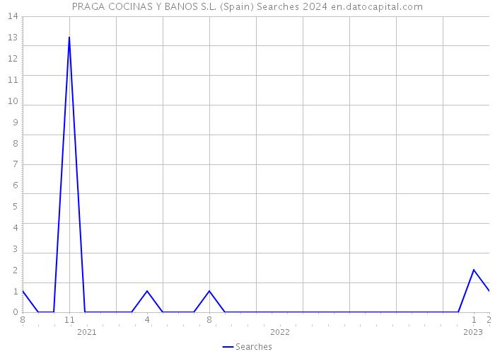 PRAGA COCINAS Y BANOS S.L. (Spain) Searches 2024 