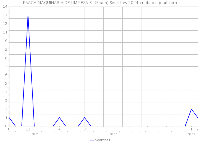PRAGA MAQUINARIA DE LIMPIEZA SL (Spain) Searches 2024 