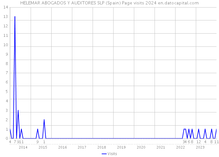 HELEMAR ABOGADOS Y AUDITORES SLP (Spain) Page visits 2024 