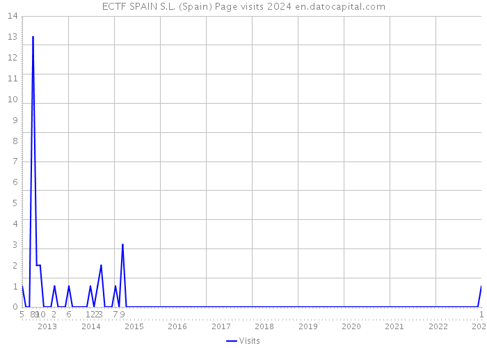 ECTF SPAIN S.L. (Spain) Page visits 2024 