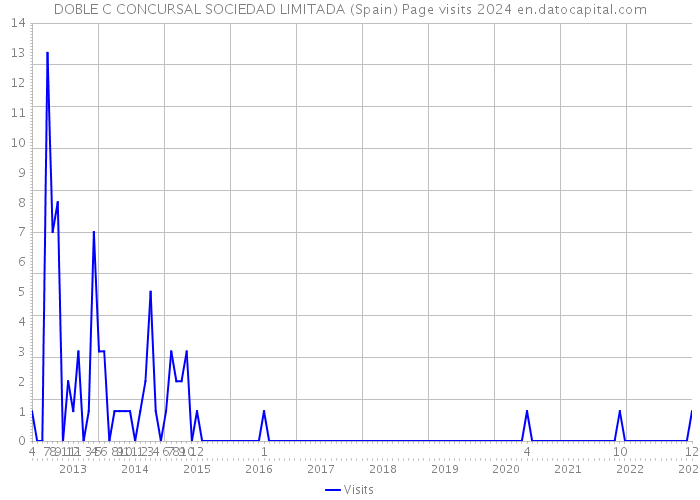 DOBLE C CONCURSAL SOCIEDAD LIMITADA (Spain) Page visits 2024 