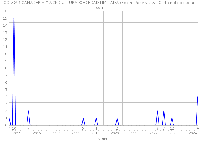 CORGAR GANADERIA Y AGRICULTURA SOCIEDAD LIMITADA (Spain) Page visits 2024 