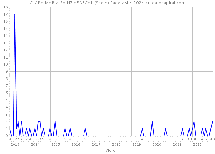 CLARA MARIA SAINZ ABASCAL (Spain) Page visits 2024 
