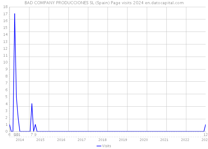 BAD COMPANY PRODUCCIONES SL (Spain) Page visits 2024 