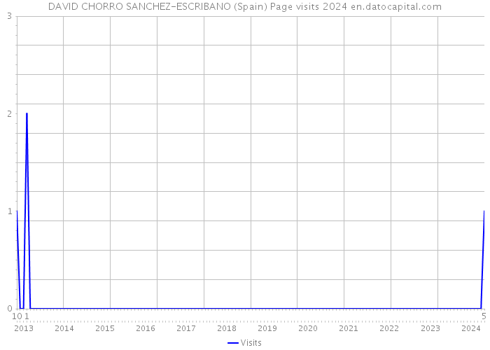 DAVID CHORRO SANCHEZ-ESCRIBANO (Spain) Page visits 2024 