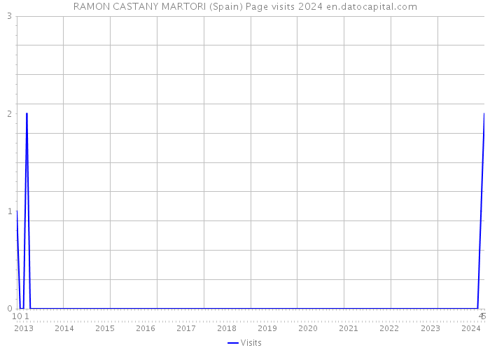 RAMON CASTANY MARTORI (Spain) Page visits 2024 